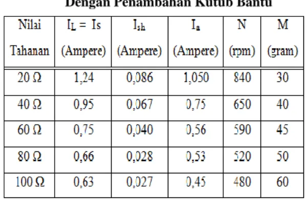 Tabel  1.  Data  Pengujian  Pergeseran  Sikat  Motor                  Arus  Searah  Kompon  Pendek  Dengan                  Penambahan Kutub Bantu 