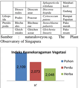 Gambar 1. Grafik Indeks Keragaman Vegetasi 