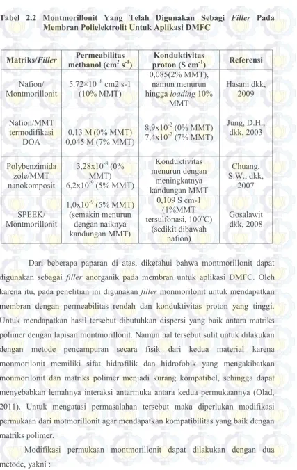 Tabel 2.2 Montmorillonit Yang Telah Digunakan Sebagi Filler Pada 