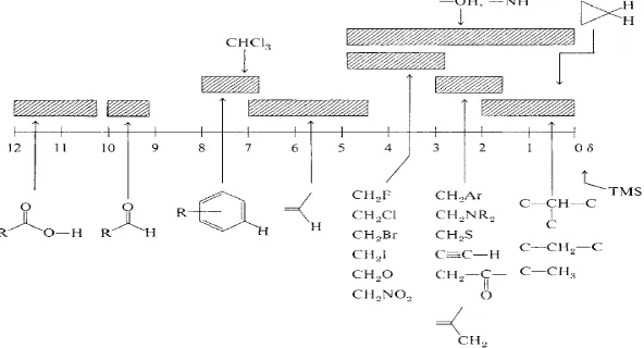 Gambar 2.3 Pergeseran kimia dari 13C-NMR (Silverstein, 1998). 