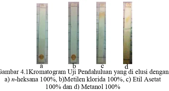 Gambar 4.1Kromatogram Uji Pendahuluan yang di elusi dengan HX a 