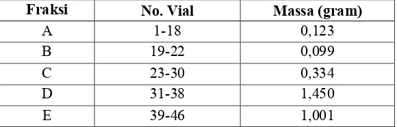 Tabel 4. 1 Pengelompokan fraksi hasil pemisahan KCV 1 