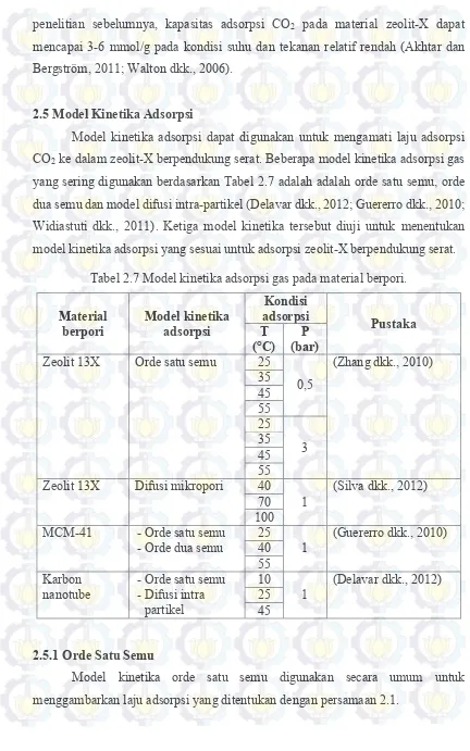 Tabel 2.7 Model kinetika adsorpsi gas pada material berpori. 