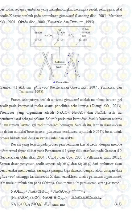 Gambar 4.1 Aktivasi  glasswool (berdasarkan Groen dkk., 2007 ; Yamazaki dan 