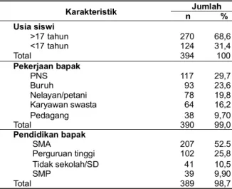Tabel 1. Karakteristik usia dan latar belakang orangtua siswi SMA di Kota Ambon