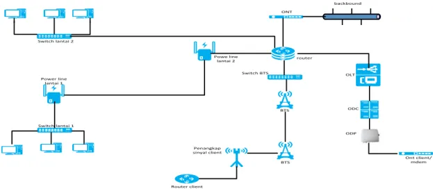 Gambar 3. Usulan perancangan jaringan PLC pada CV Sekarjaya Komputindo 