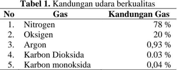 Tabel 1. Kandungan udara berkualitas 