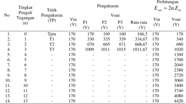 Tabel 3. Data perbandingan pengukuran dan perhitungan 