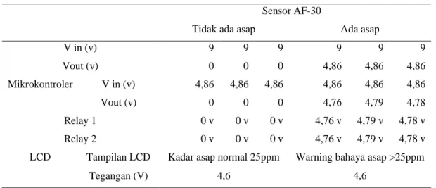 Tabel 4. Hasil pengukuran sensor AF-30                                                           Sensor AF-30 