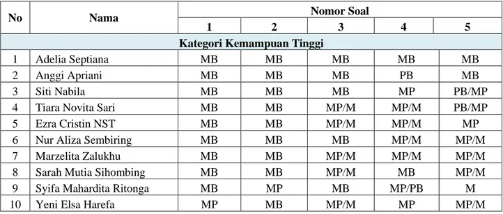 Tabel 4.4 Kategori dalam Menyelesaikan Soal Matematika Materi Fungsi  Komposisi Kelas XI Administrasi-1 SMK Negeri 7 Medan