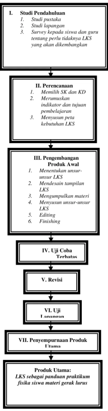 Gambar 1. Diagram Langkah-langkah  Pengembangan LKS sebagai Panduan  Praktikum Fisika Siswa Materi Gerak  Lurus 