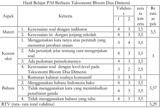 Tabel 3. Hasil Analisis Validasi Alat Evaluasi   Hasil Belajar PAI Berbasis Taksonomi Bloom Dua Dimensi 