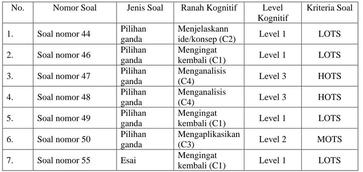 Tabel 3.1 Hasil Penelitian Tingkat soal HOTS  No.  Nomor Soal  Jenis Soal  Ranah Kognitif  Level 