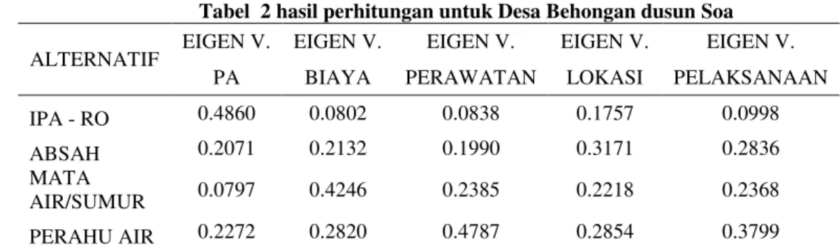 Tabel  2 hasil perhitungan untuk Desa Behongan dusun Soa  ALTERNATIF  EIGEN V.  EIGEN V