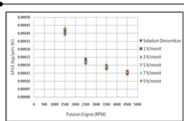 Grafik 4.7. hubungan  anatara  putaran  engine terhadap SFCE