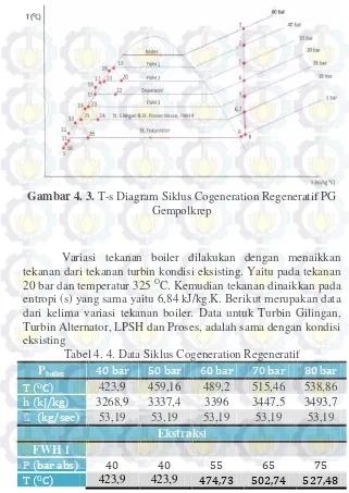 Gambar 4. 3. T-s Diagram Siklus Cogeneration Regeneratif PG