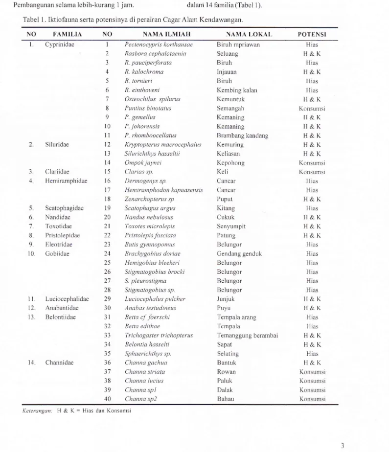 Tabel  1.  Iktiofauna  serta potensinya  di  perairan  CagarAlam  Kendawangan
