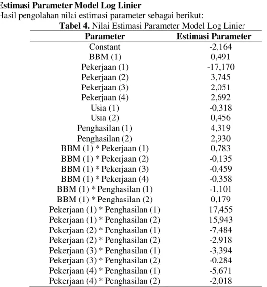 Tabel 4. Nilai Estimasi Parameter Model Log Linier  Parameter  Estimasi Parameter 