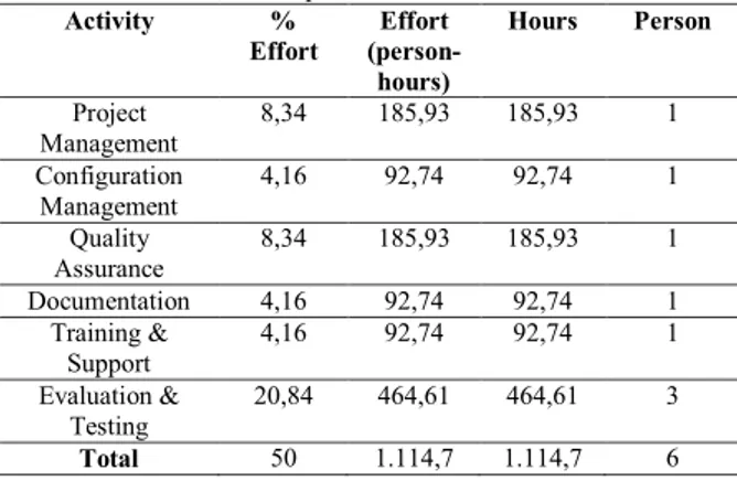 Tabel 7 Alokasi Pengembang dan Waktu fase On-Going Activity  pada AUCP  Activity  %  Effort  Effort   (person-hours)  Hours  Person  Project  Management  8,34  185,93  185,93  1  Configuration  Management  4,16  92,74  92,74  1  Quality  Assurance  8,34  1
