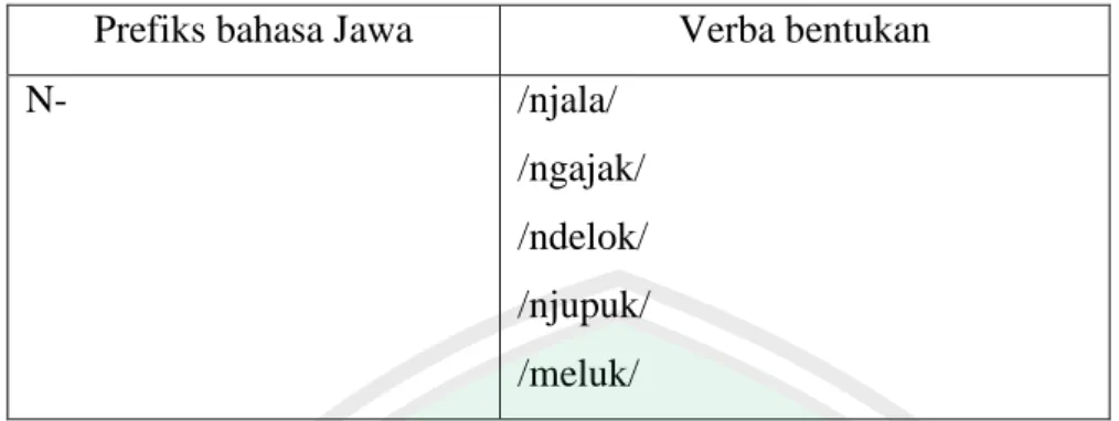 Tabel 2.6. Contoh afiksasi verba pada prefiks N- pada bahasa Jawa  Prefiks bahasa Jawa  Verba bentukan 