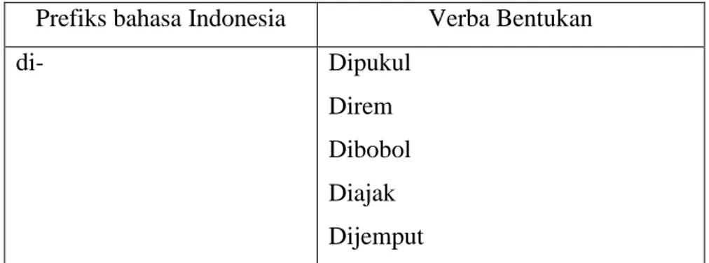 Tabel 2.9. Contoh afiksasi verba pada prefiks di- pada bahasa Indonesia  Prefiks bahasa Indonesia  Verba Bentukan 