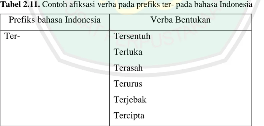 Tabel 2.11. Contoh afiksasi verba pada prefiks ter- pada bahasa Indonesia  Prefiks bahasa Indonesia  Verba Bentukan 