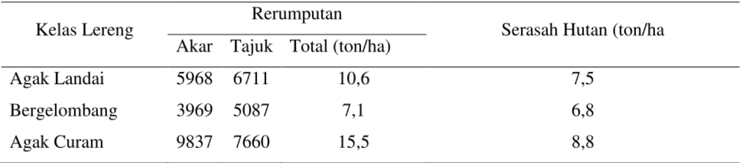 Tabel 2. Biomassa rerumputan dan serasah hutan 