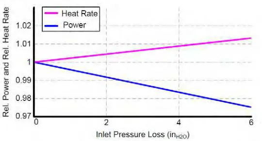Gambar 2.3 Pengaruh  Pressure Drop terhadap Rel.Power dan Rel.Heat Rate turbin gas 