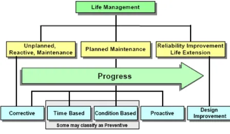 Gambar 2.6 Pembagian Maintenance 