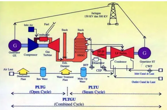 Gambar 2.9 Skema Combine Cycle  PT.PJB UP Gresik 