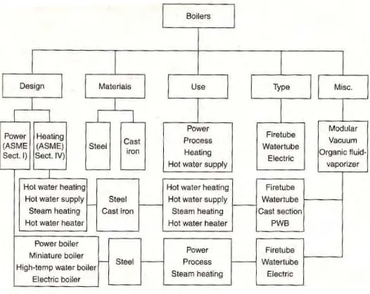 Gambar 2.1 Klasifikasi boiler (reference 5, page 7) 