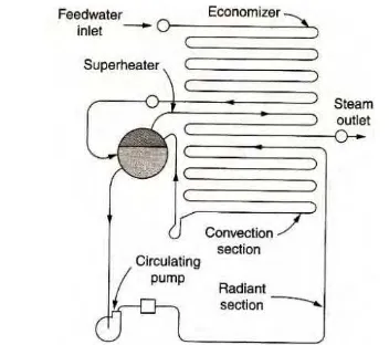 Gambar 2.7 Tipe  boiler sirkulasi paksa (reference 5, page 210) 