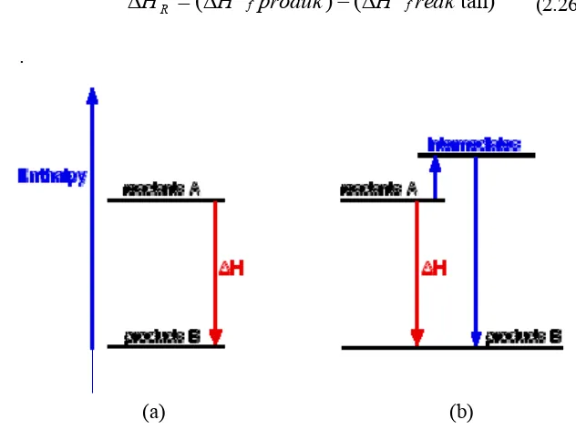Gambar 2.11 Perubahan entalpi keseluruhan reaktan A ke produk B (a) tanpa melalui intermediet dan (b) melalui intermediet (Sumber: http://www.chemguide.co.uk/physical/energetics/sums.html)