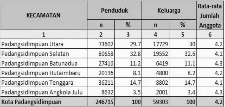 Tabel 4.2: Jumlah penduduk, jumlah keluarga dan rata-rata jumlah anggota keluarga Kota Padangsidimpuan, Tahun 2013 