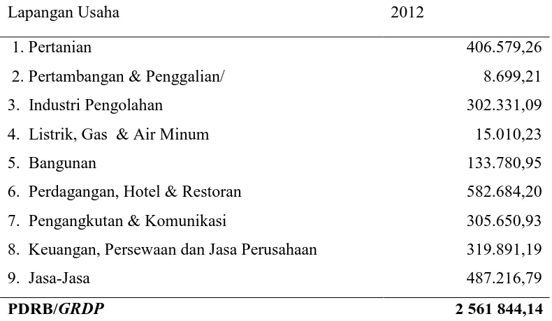 Tabel. 4.9. Produk domestik regional bruto Kota Padangsidimpuan menurut 