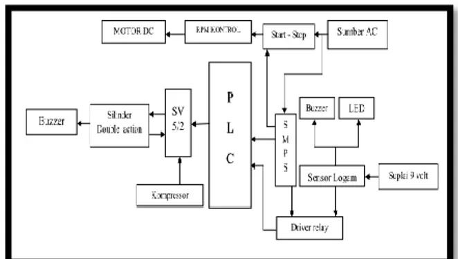 Gambar 3.1 Blok Diagram Keseluruhan Sistem  Sistem  yang  digunakan  dalam  konveyor  pendeteksian  benda  berbahan  logam  pada  kemasan  susu  bubuk  menggunakan  satu  buah  motor  DC  yang  dihubungkan  dengan  rangkaian  start  –  stop  dari  sumber  