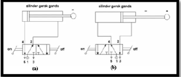 Gambar 3.4 Hubungan  Sistem Pneumatik Dengan PLC  3)  Sensor Logam Tipe MS-158C 