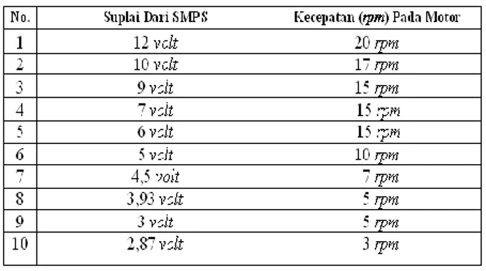 Tabel 4.2 Hubungan Antara Sensor Logam, Kecepatan Motor,  Dan Timing PLC 