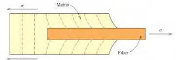 Gambar 2.12 Pola deformasi matriks disekitar  fiber pada saat 