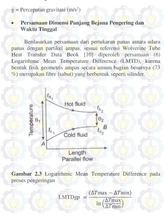 Gambar 2.3 Logarithmic Mean Temperature Difference pada 
