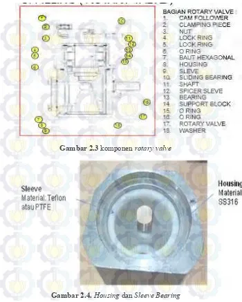 Gambar 2.3 komponen rotary valve 