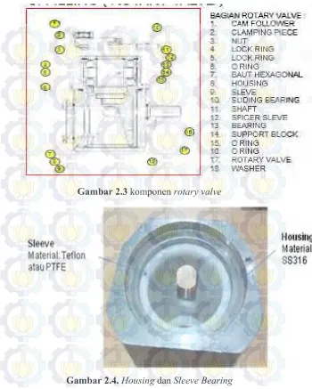 Gambar 2.3 komponen rotary valve 