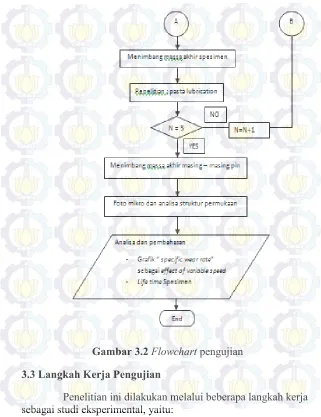 Gambar 3.2 Flowchart pengujian 