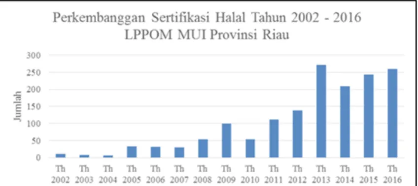 Gambar 1.1 Grafik Perkembanggan Produk  Makanan Halal di Provinsi Riau