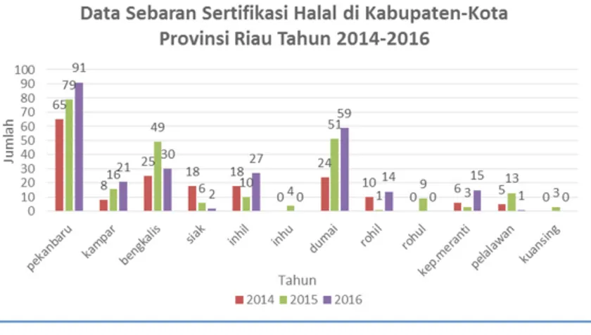 Gambar 1.2 Perkembangan Sertifikasi Provinsi Riau 