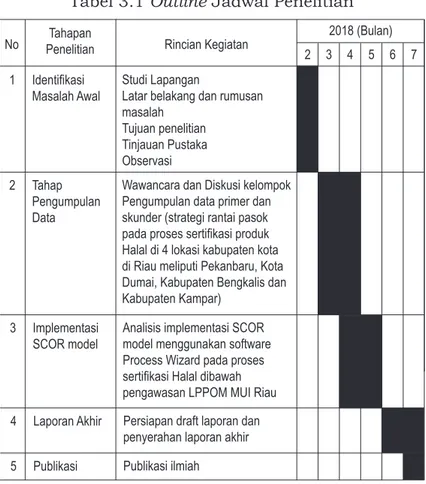Tabel 3.1 Outline Jadwal Penelitian