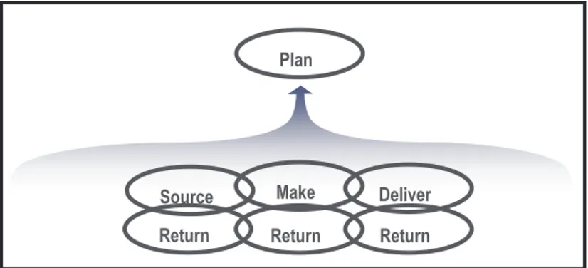 Gambar 4.1 Framework SCOR Model