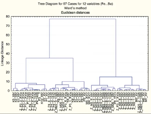 Fig. 8. Cluster analysis dendrogram grouping the fragments of 57 bricks according to the contents of 12 chemical elements  Fe, Si, Rb, Ti, K, Al, Th, Ni, Zn, Nb, Ga and Ba with the lowest, i.e