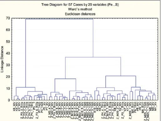 Fig. 9. Cluster analysis dendrogram grouping the fragments of 57 bricks according to the contents of 20 chemical elements  Fe, Si, Rb, Ti, K, Al, Th, Ni, Zn, Nb, Ga, Ba, Sr, Mn, Ca, Mg, P, Na, Cu and Cr with average variability up to 10 %
