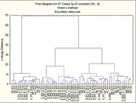 Fig. 10. Cluster analysis dendrogram grouping the fragments of 57 bricks according to the contents of 25 chemical elements  Fe, Si, Rb, Ti, K, Al, Th, Ni, Zn, Nb, Ga, Ba, Sr, Mn, Ca, Mg, P, Na, Cu, Cr, Pb, Hf, V, Cl and S